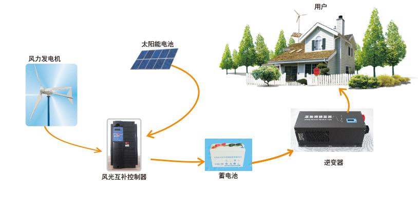 南京欧陆电气风光互补供电系统的组成.jpg